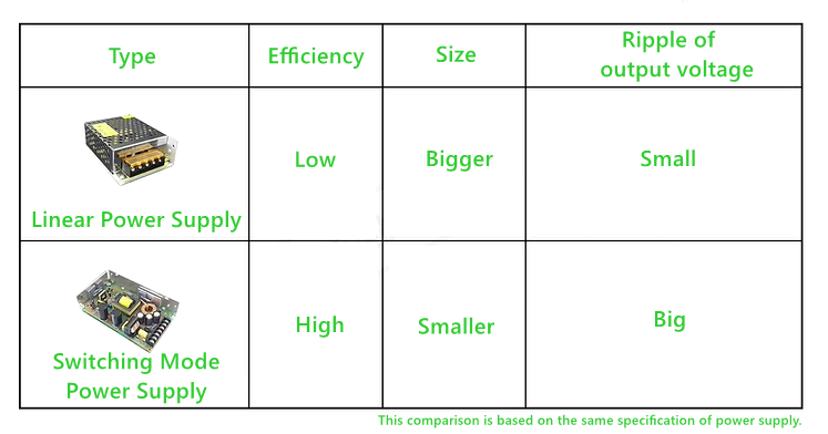 Differences between Switching Power Supplies and Linear Power Supplies and Their Respective Application Areas